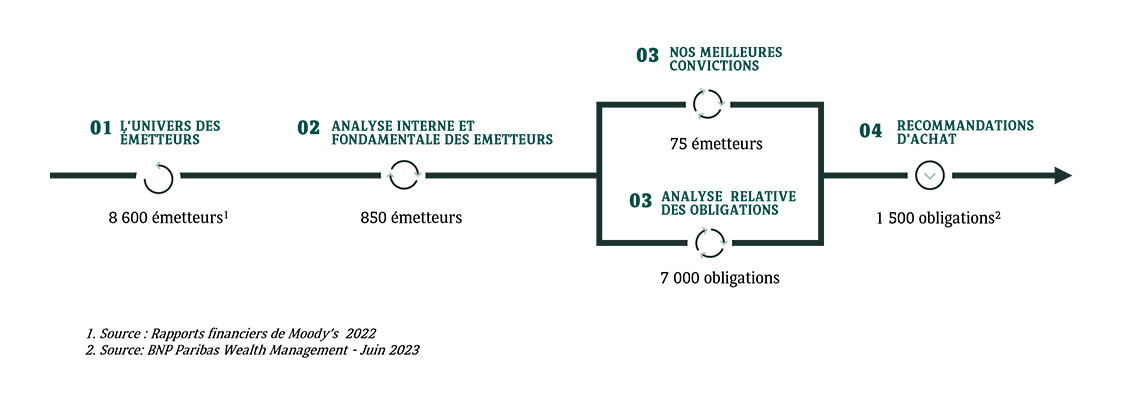 Les Obligations chez BNP Paribas Wealth Management