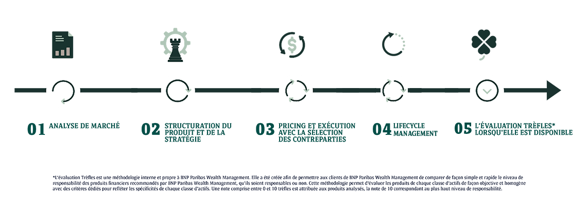 Structured Products at BNP Paribas Wealth Management